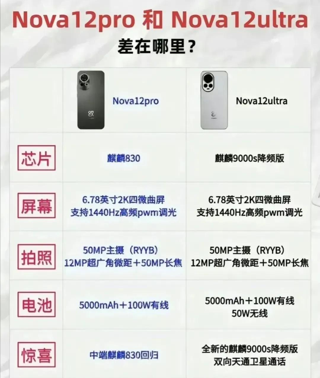 nova12两款高配置版本手机对比，都支持5G网络，都是麒麟芯片

这次很明显最