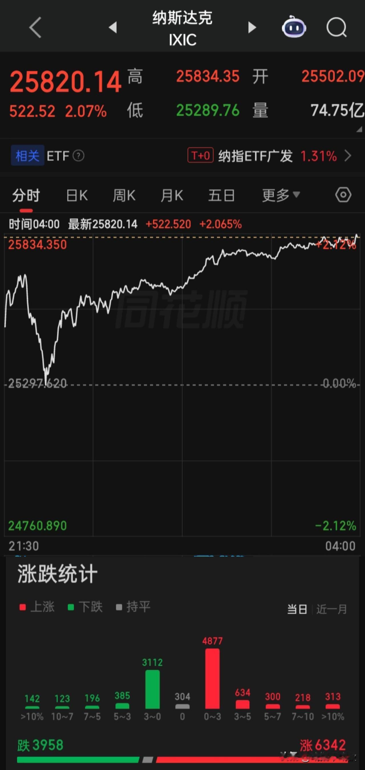 【2026.06.29】“从今起顺记录美股上涨与下跌家数”。美三大指高开震荡V型