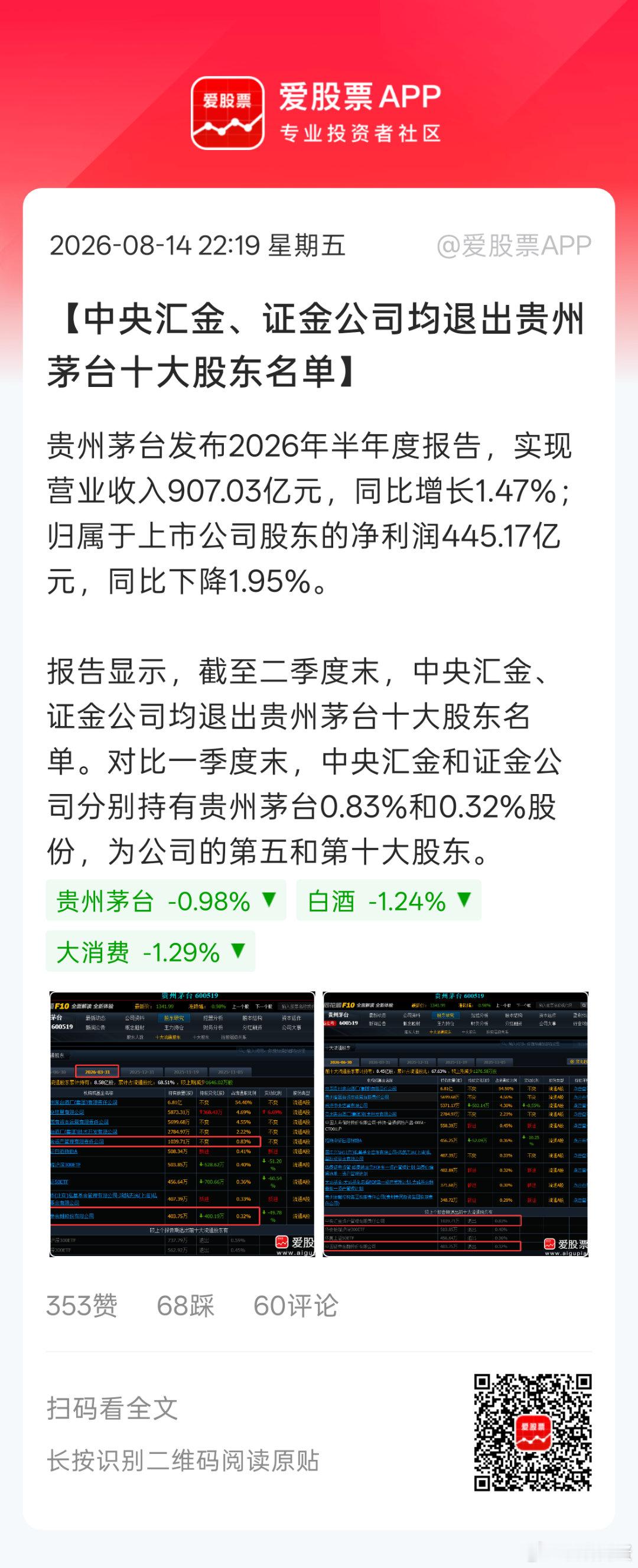 大势不可逆？？茅台里的国家队跑了。内需提振喊了好久，但现在看数据只有AI科技领跑