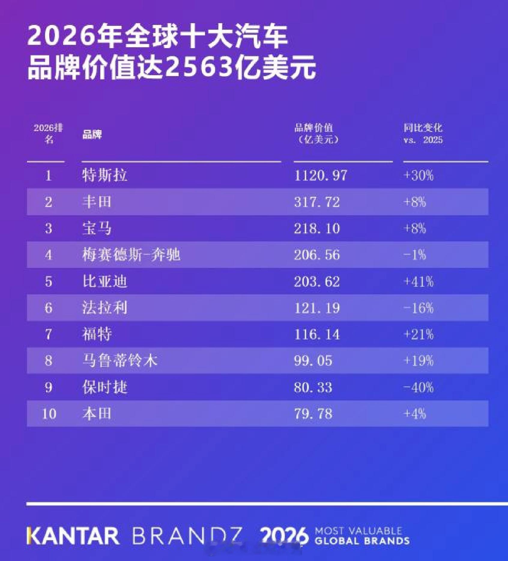 比亚迪这波又支棱起来了，2026凯度BrandZ全球汽车品牌第五，连续四年稳居前
