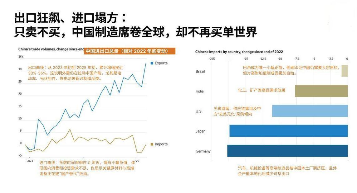 【中国制造在全球只卖不买，还能撑多久？】
中国出口狂飙超30%，但进口几乎停滞，
