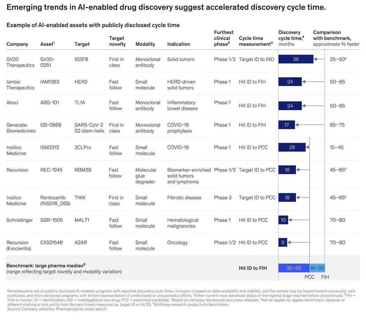 AI正在加速医药的研发
AI 真的在加速藥物發現嗎？
根據 McKinsey 的