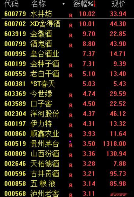 【白酒股终于涨了，白酒股反弹原因】低迷许久的“老登股”白酒板块，终于反弹了。5月