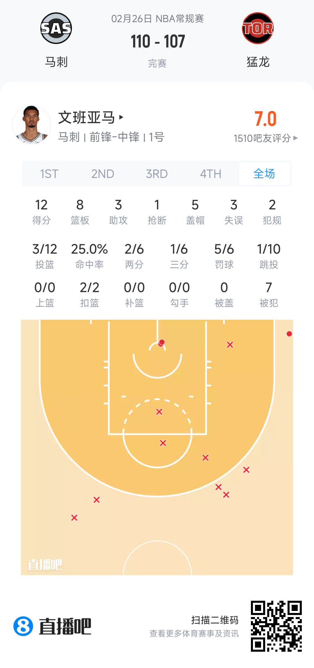 文班亚马在进攻如此拉胯的情况下正负值居然还是全场最高的+19！！上哪说理去马刺v