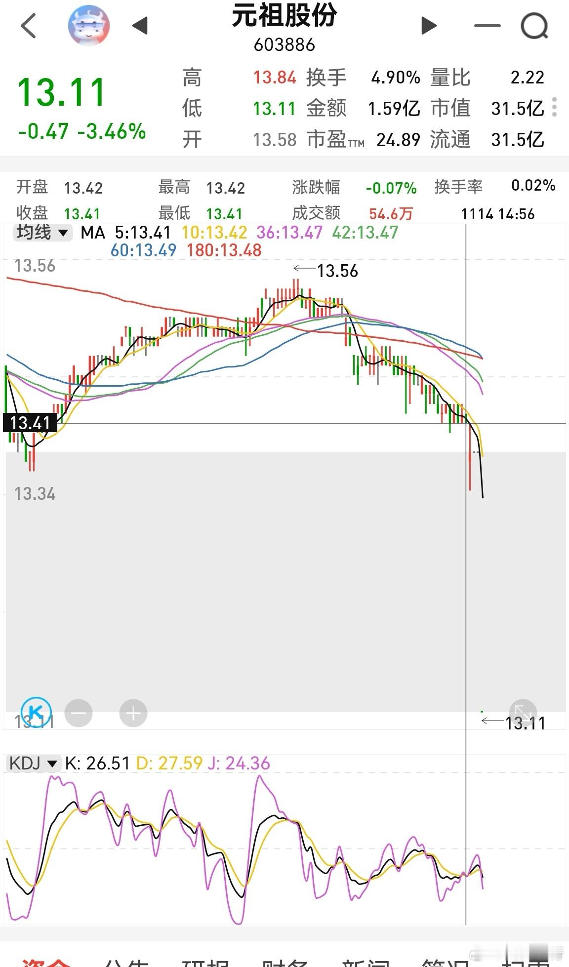 有些事非常奇怪，早上遇到破事，影响一整天。尾盘我低吸了它，因为它家冰冻月饼我吃过