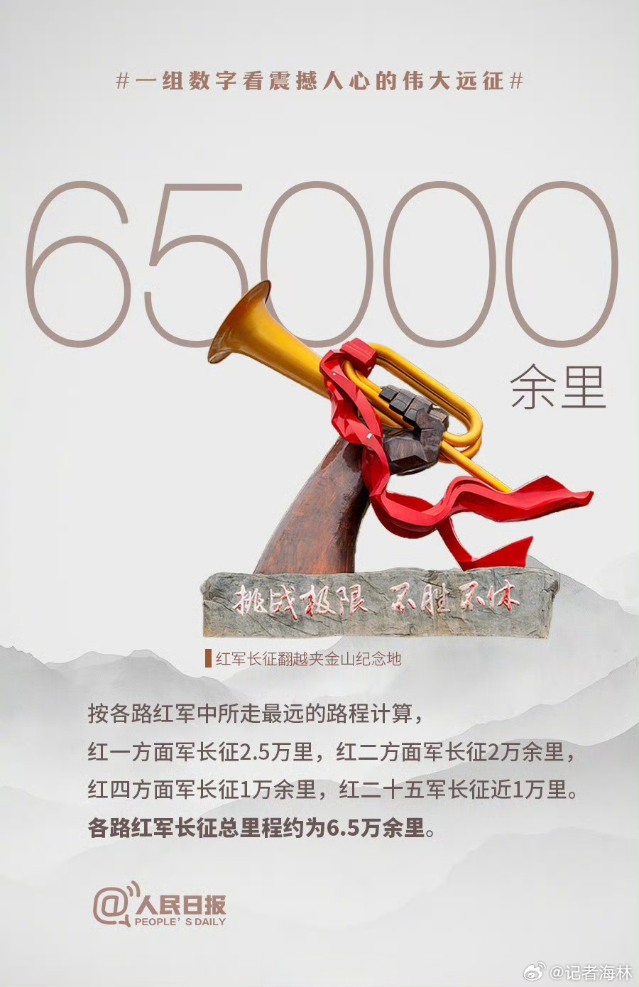 一组数字看震撼人心的伟大远征 红军将士跨越近百条江河，攀越40余座高山险峰。红一