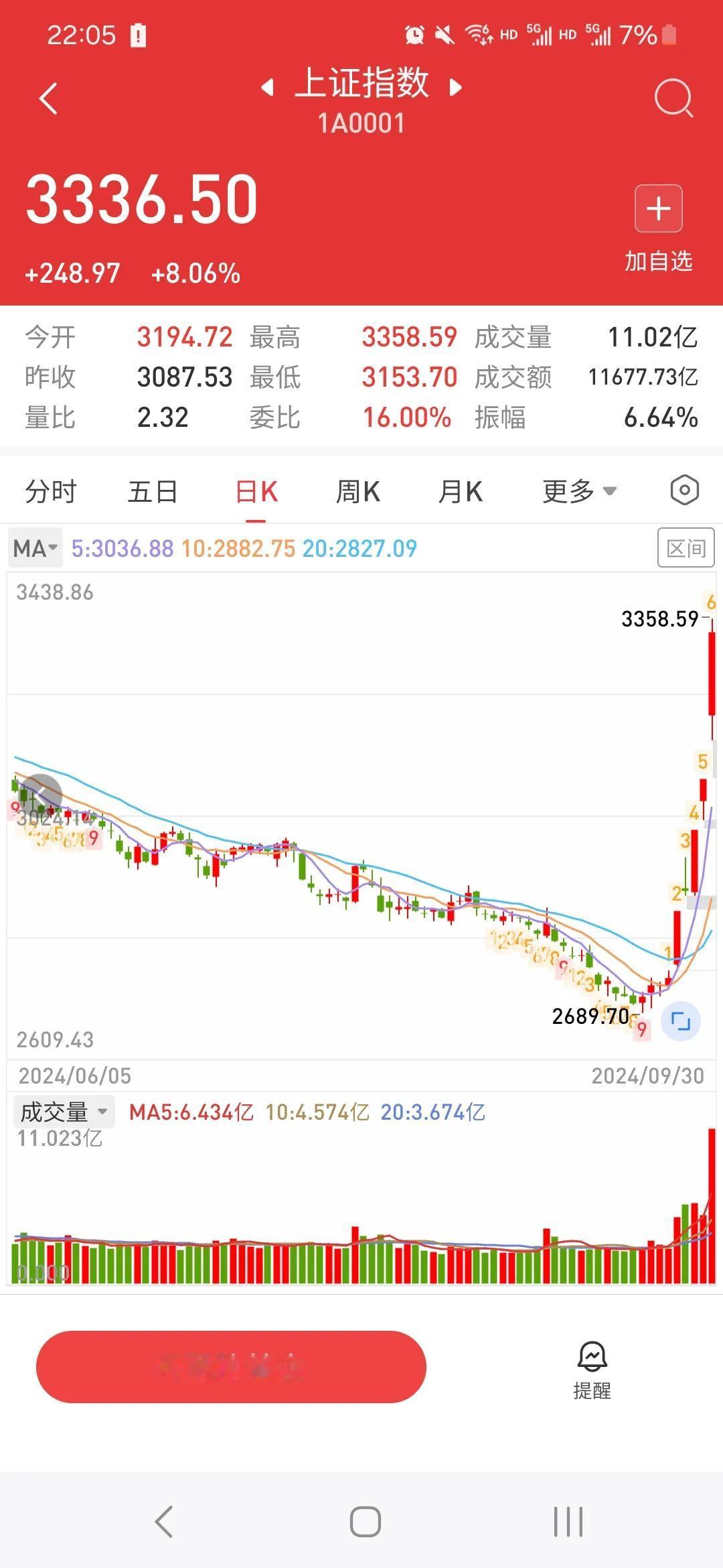 第一，去年节前，新国九条，要让老百姓赚道歉。减持新规等等。
第二，美国银行降利息