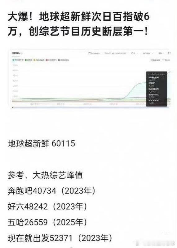 🐮🐮🐮🐮地球超新鲜日百指破6万创综艺历史刘宇宁真是演啥爆啥真厉害刘宇宁祝