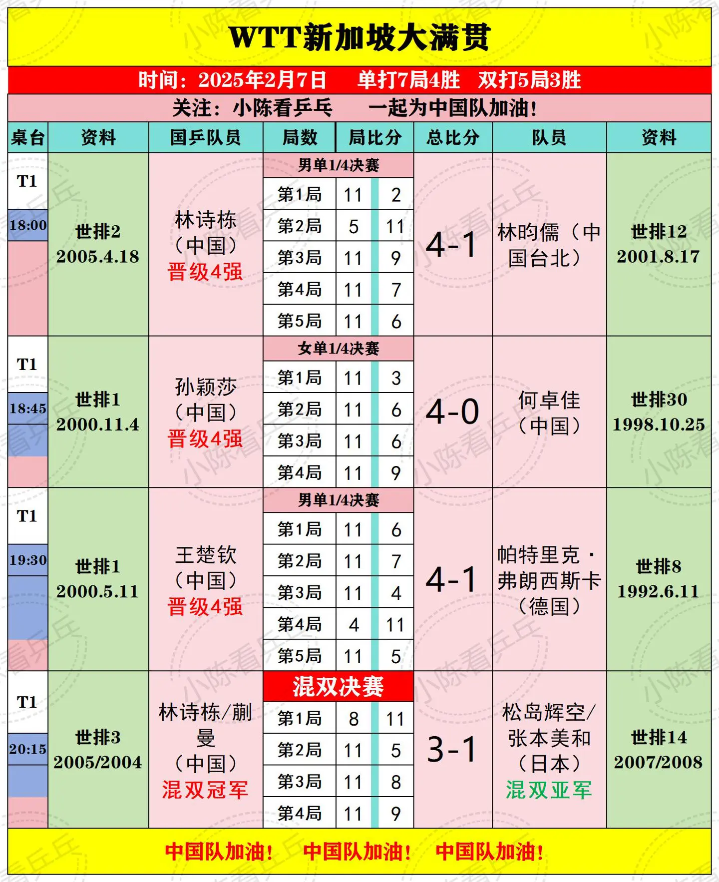 WTT新加坡大满贯2月7日下半场赛果。男单林诗栋王楚钦分别4-1击败对...