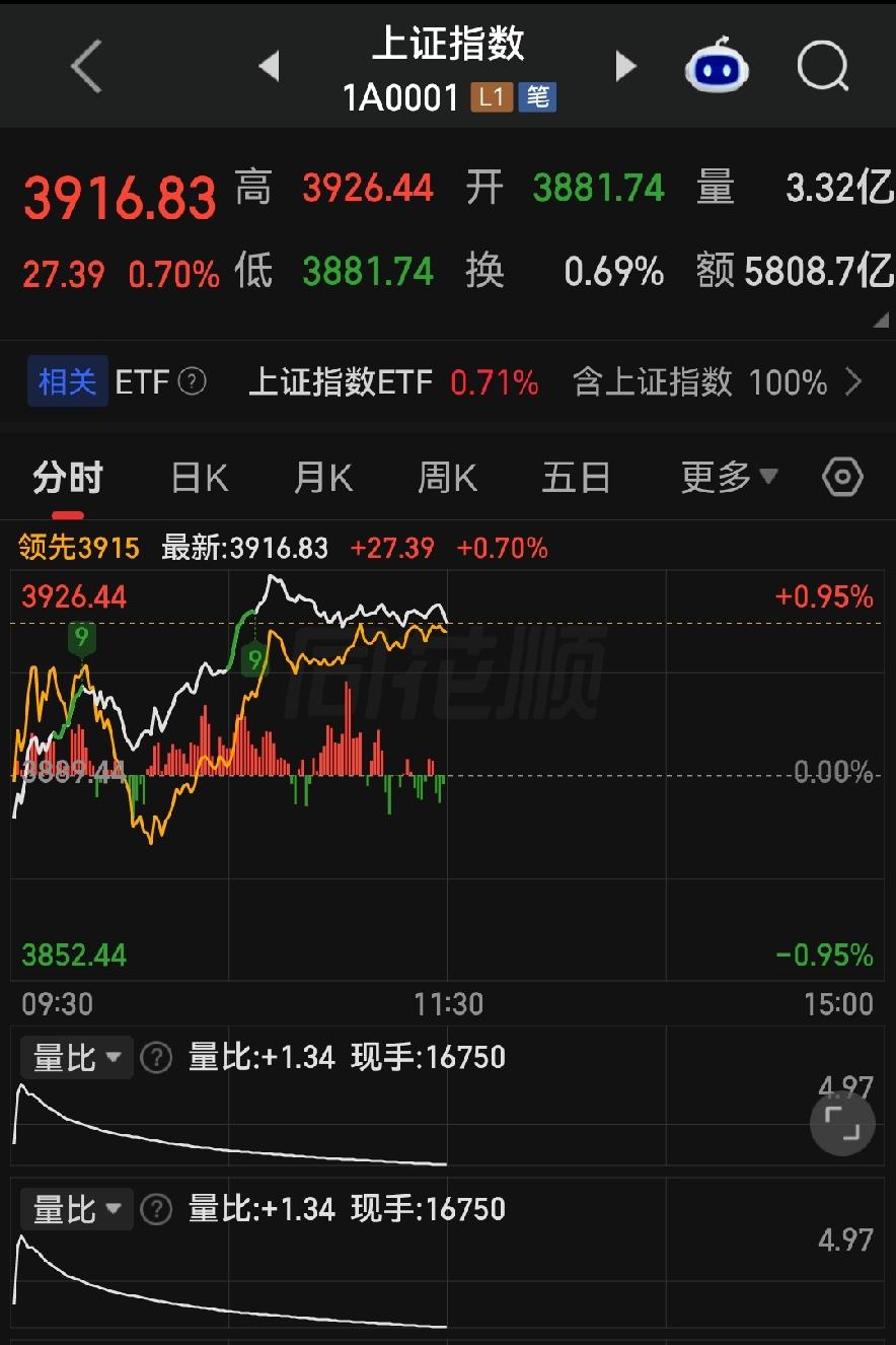 低开硬生生拽红大盘！跷跷板行情上演，警惕冲高回落的陷阱！

各位朋友些，今天早上