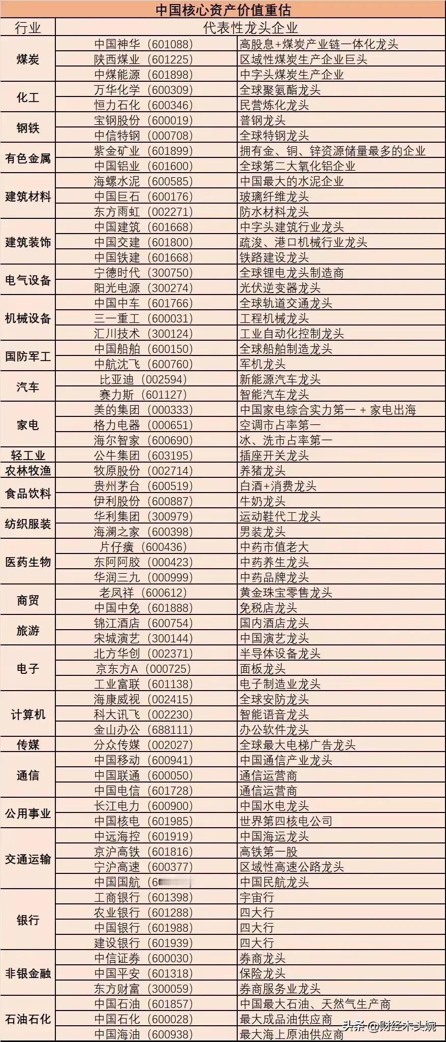 A股核心资产阶级价值重估！各行各业代表性龙头企业盘点！
行业龙头不代表股价走势，