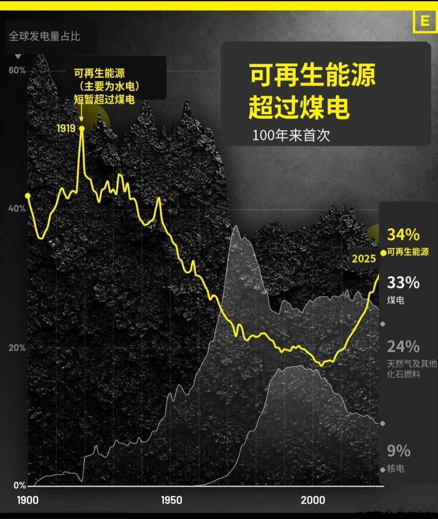 历史头一回！可再生能源超过煤电 