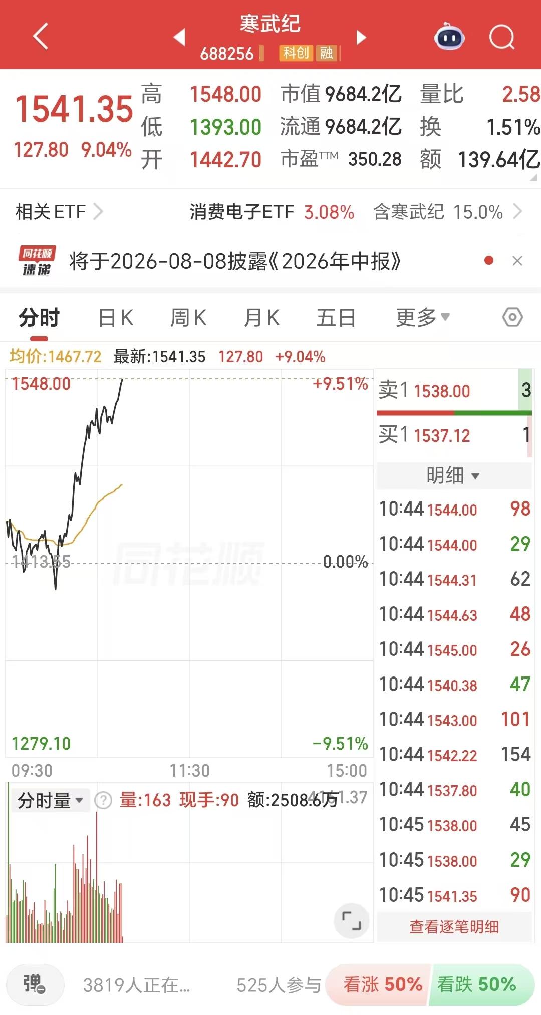 7月9日早盘，近万亿市值的寒王大涨9.04%。

寒王都快要拉冒烟了，这是要奔着