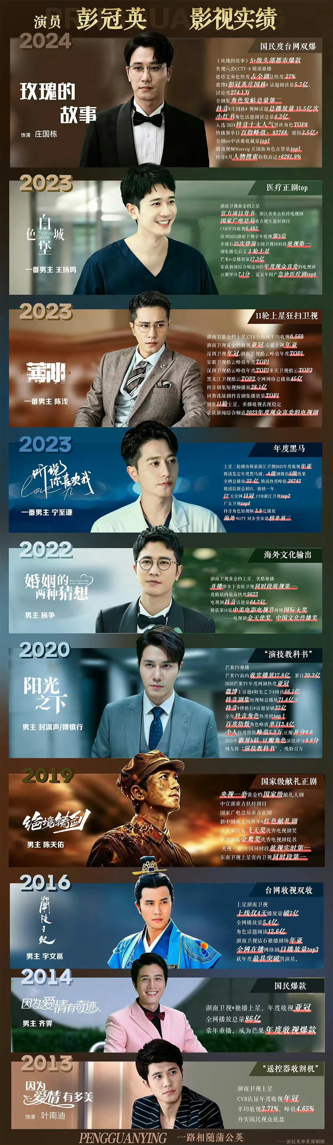 彭冠英作为演员一直有戏拍，搭的还都是顶流女演员，但是又不是流量明星，大众对于他的