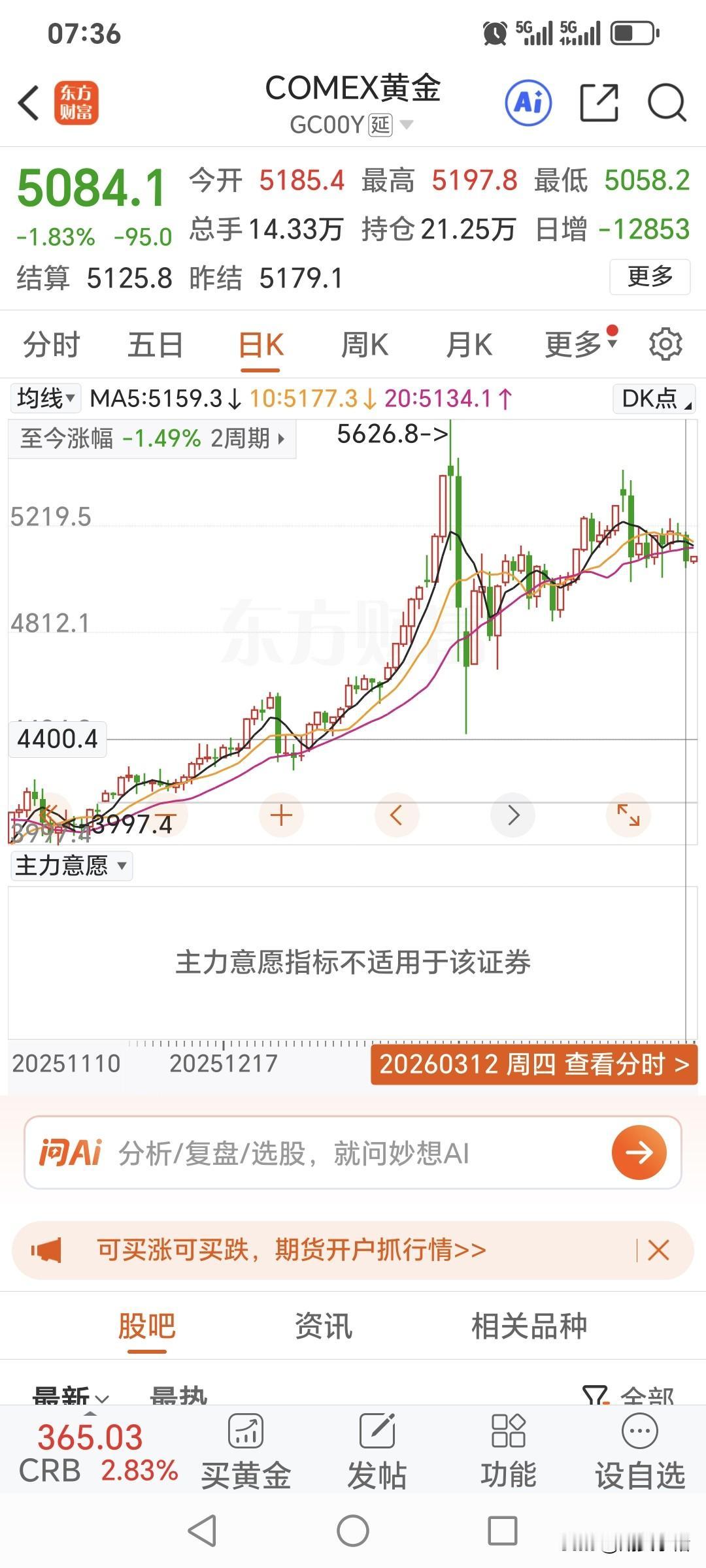 周四国际金价高开低走，
小幅回落下跌。
昨日国际金价开盘5185.4美元，
盘中