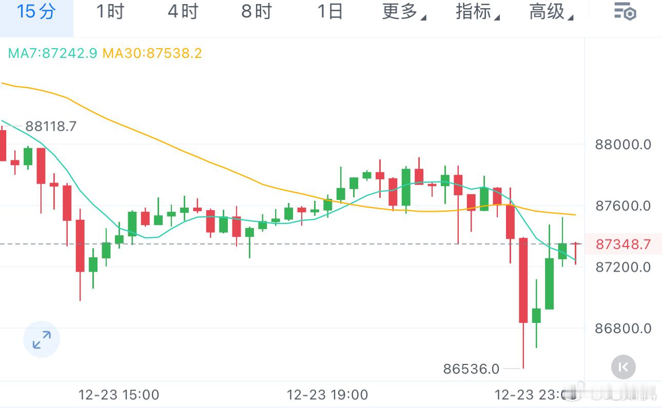 晚间回踩可以接多了，目前已经企稳，86500-87000分批追多，以太坊同步28