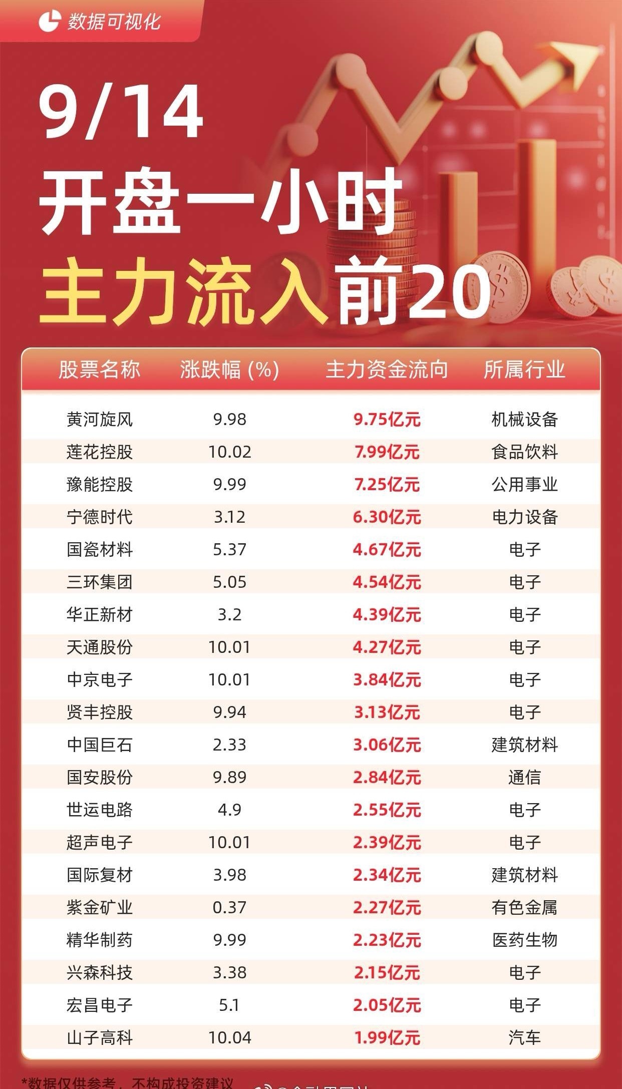 【主力资金流入前20：黄河旋风流入9.75亿元、莲花控股流入7.99亿元】 据交