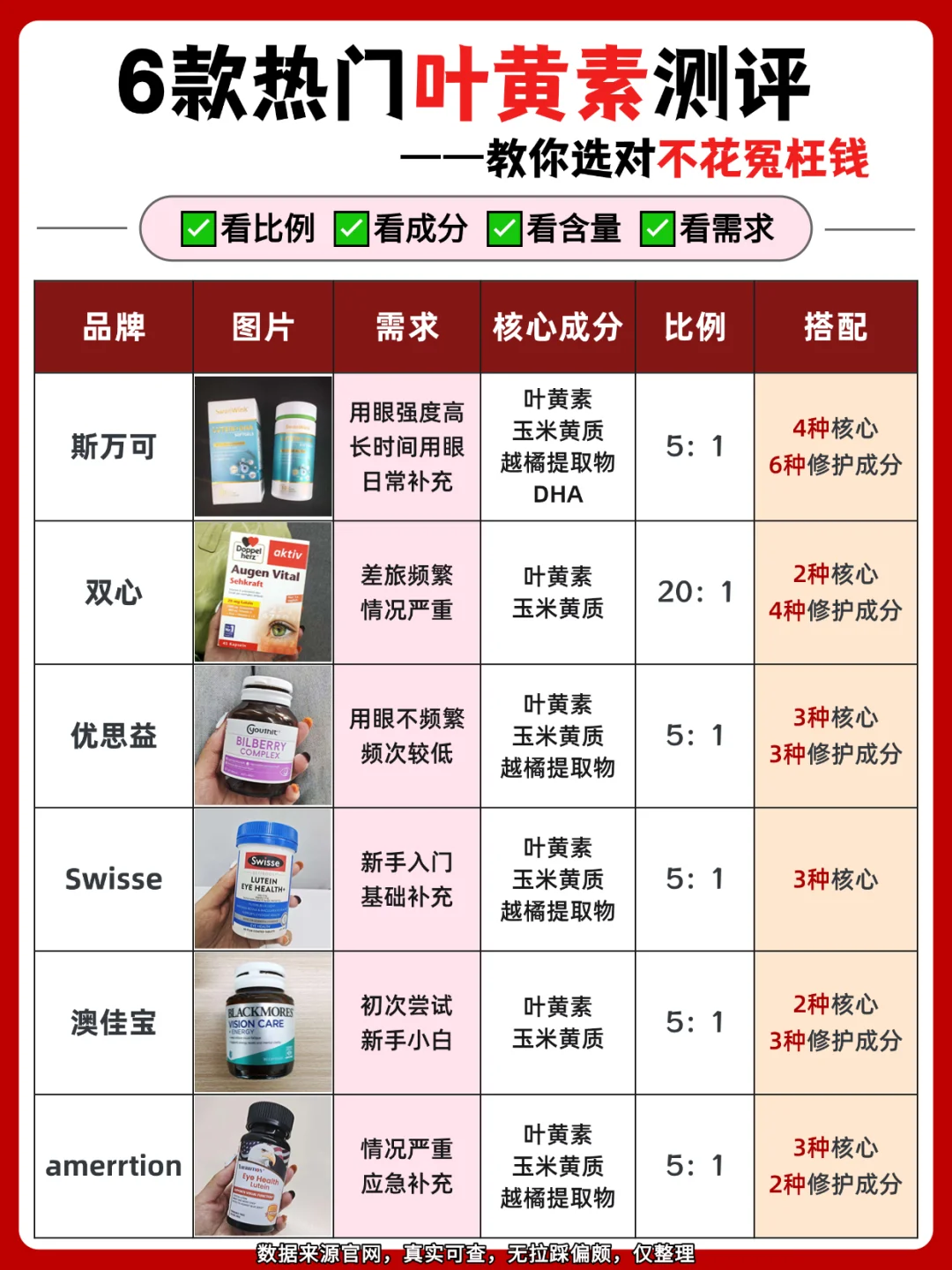 这可能是最详细的叶黄素测评了❗