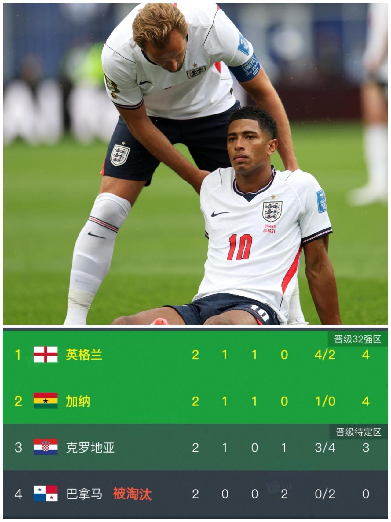 随着英格兰0-0平加纳，克罗地亚1-0巴拿马，世界杯L组最新积分榜出炉！英格兰排