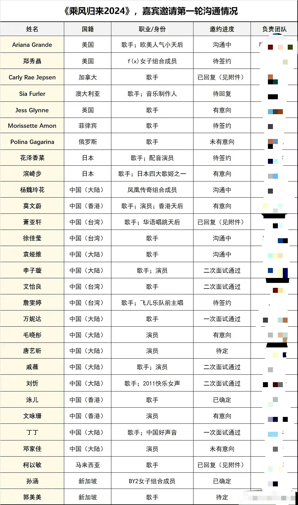 浪姐2024嘉宾邀请第一轮沟通情况🍉 ​ ​​​