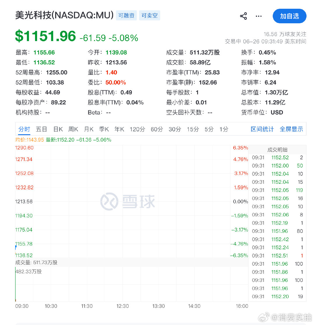 【美存储芯片概念走低闪迪美光科技跌超6%】6月26日，美股三大指数集体低开，道琼