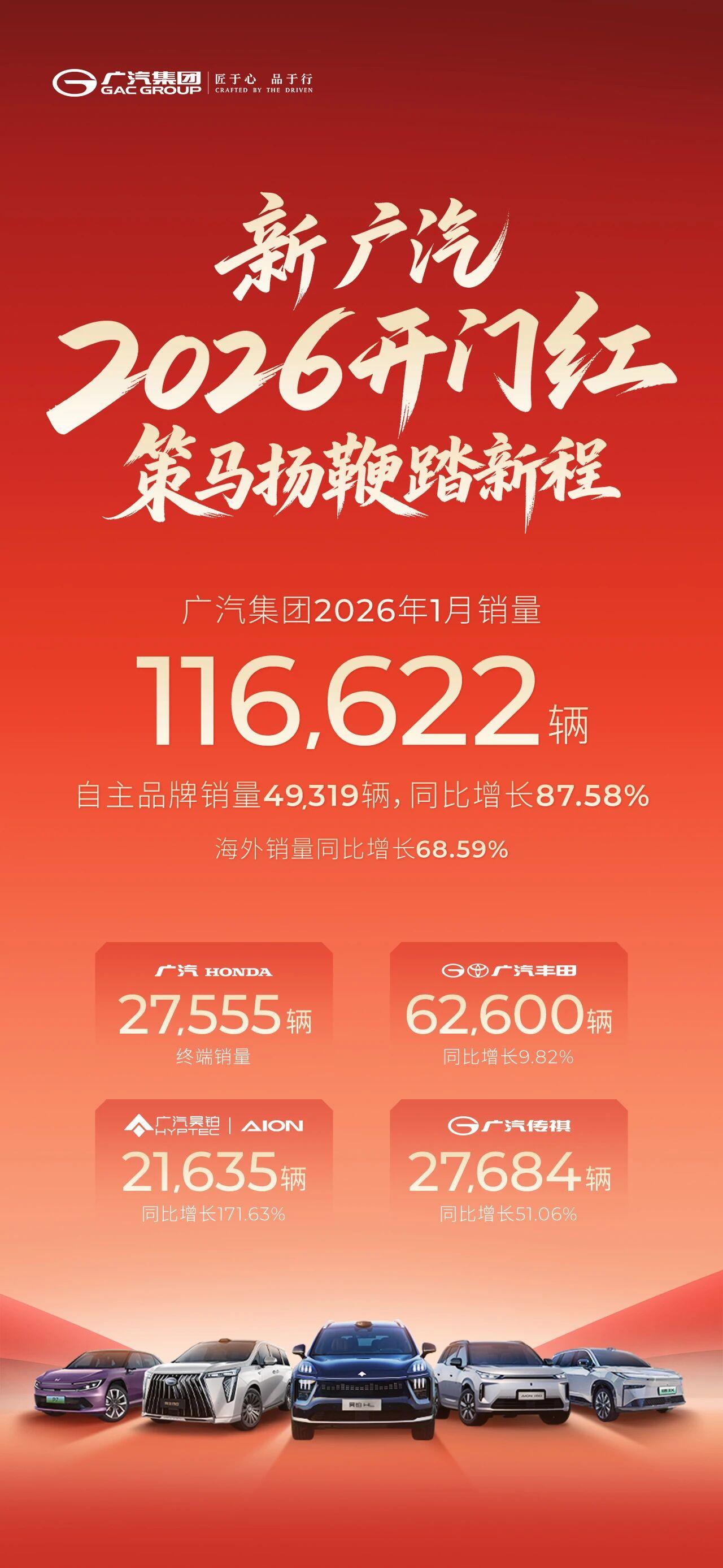 2月1日，广汽集团发布2026年1月产销公告。数据显示，2026年首月广汽集团销