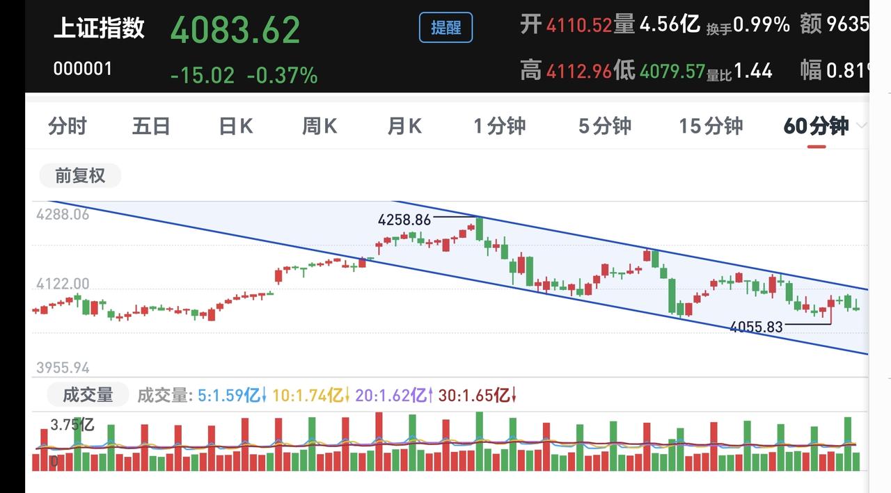 基金：白酒板块和创新药板块大涨，可不可以手动进场
今天上午是高开低走，中午收盘的