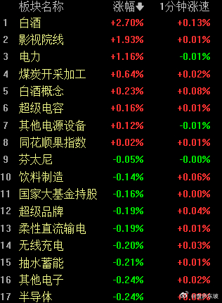 白酒煤炭等权重领涨，题材跷跷板效应依然明显。 