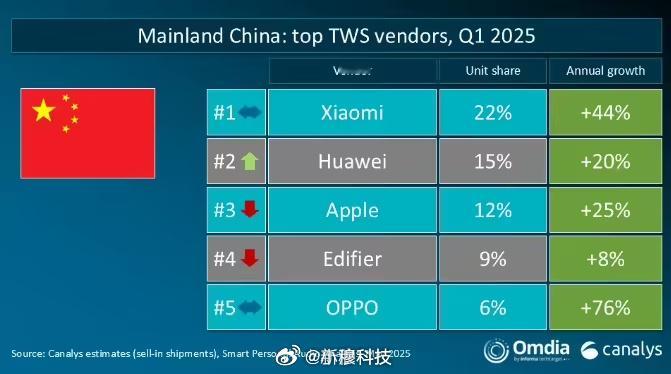 小米国内无线耳机出货量第一2025年Q1，全球真无线耳机（TWS）市场强劲反弹，