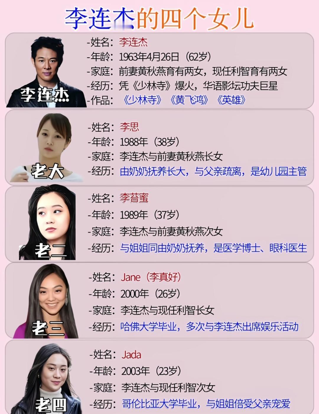 李连杰有四个女儿。他与前妻黄秋燕所生的两个女儿由奶奶抚养长大，一个担任幼儿园主管