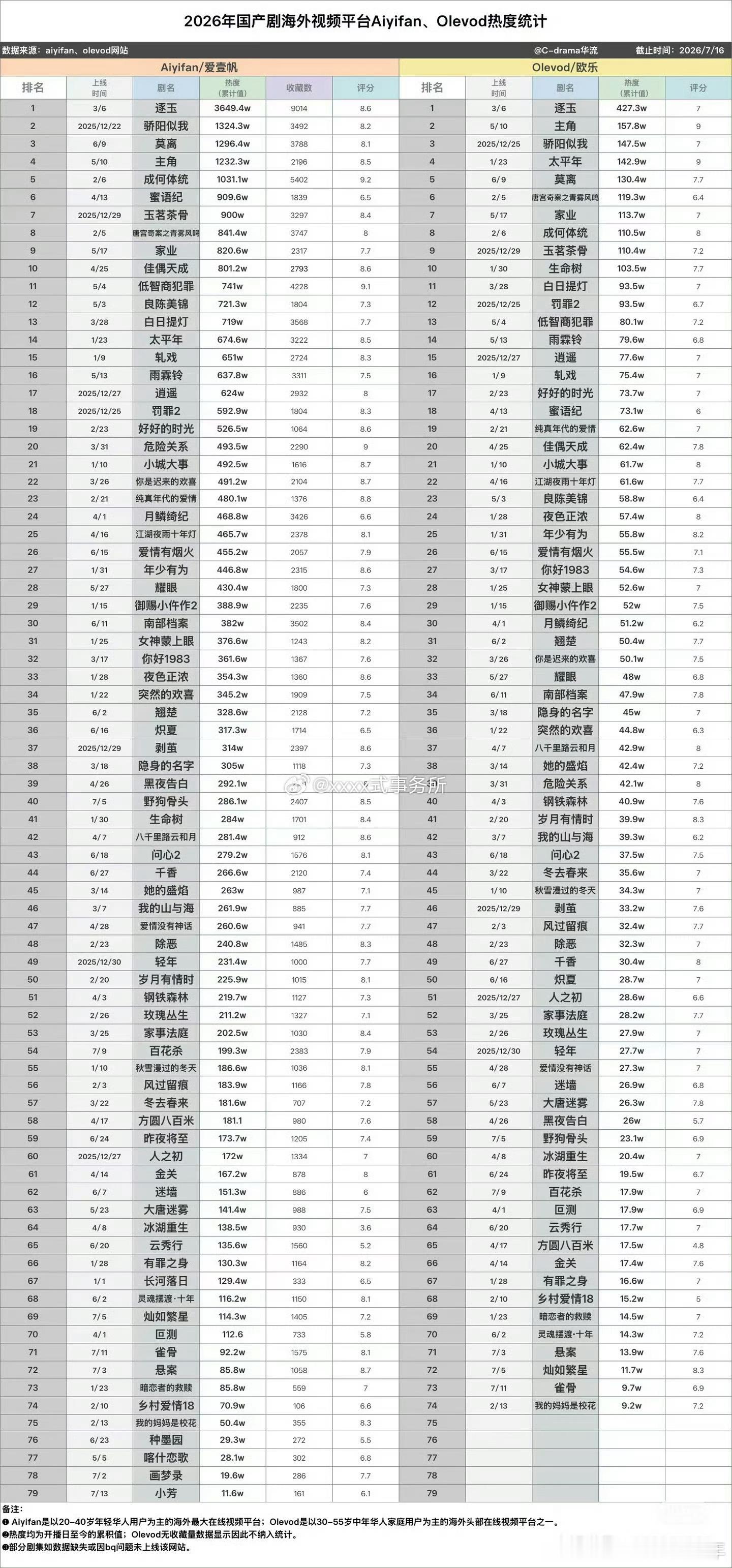 张凌赫逐玉2026年国产剧海外视频平台Aiyifan、Olevod热度统计，张凌