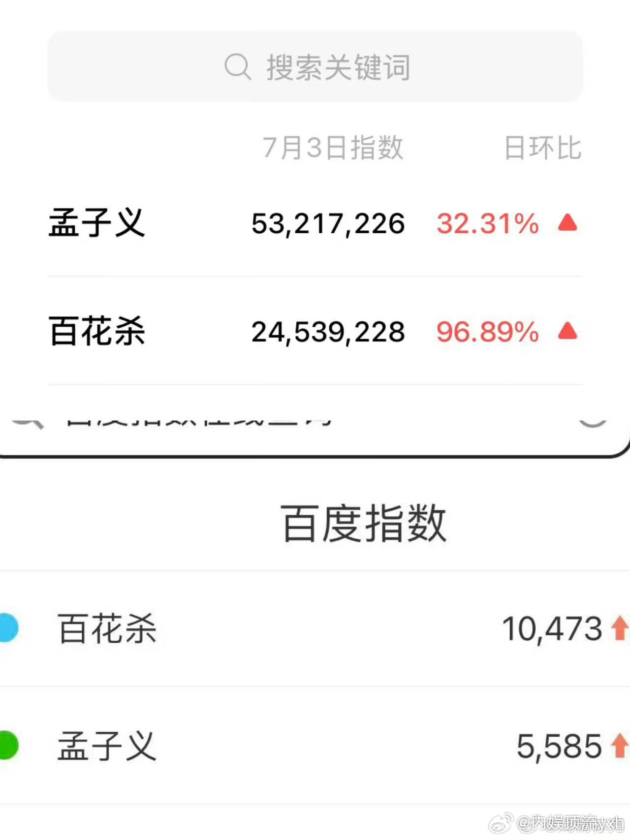 孟子义《百花杀》7🈷️3日百指破万，孟子义的微指也破了五千万，这个剧看样子热度