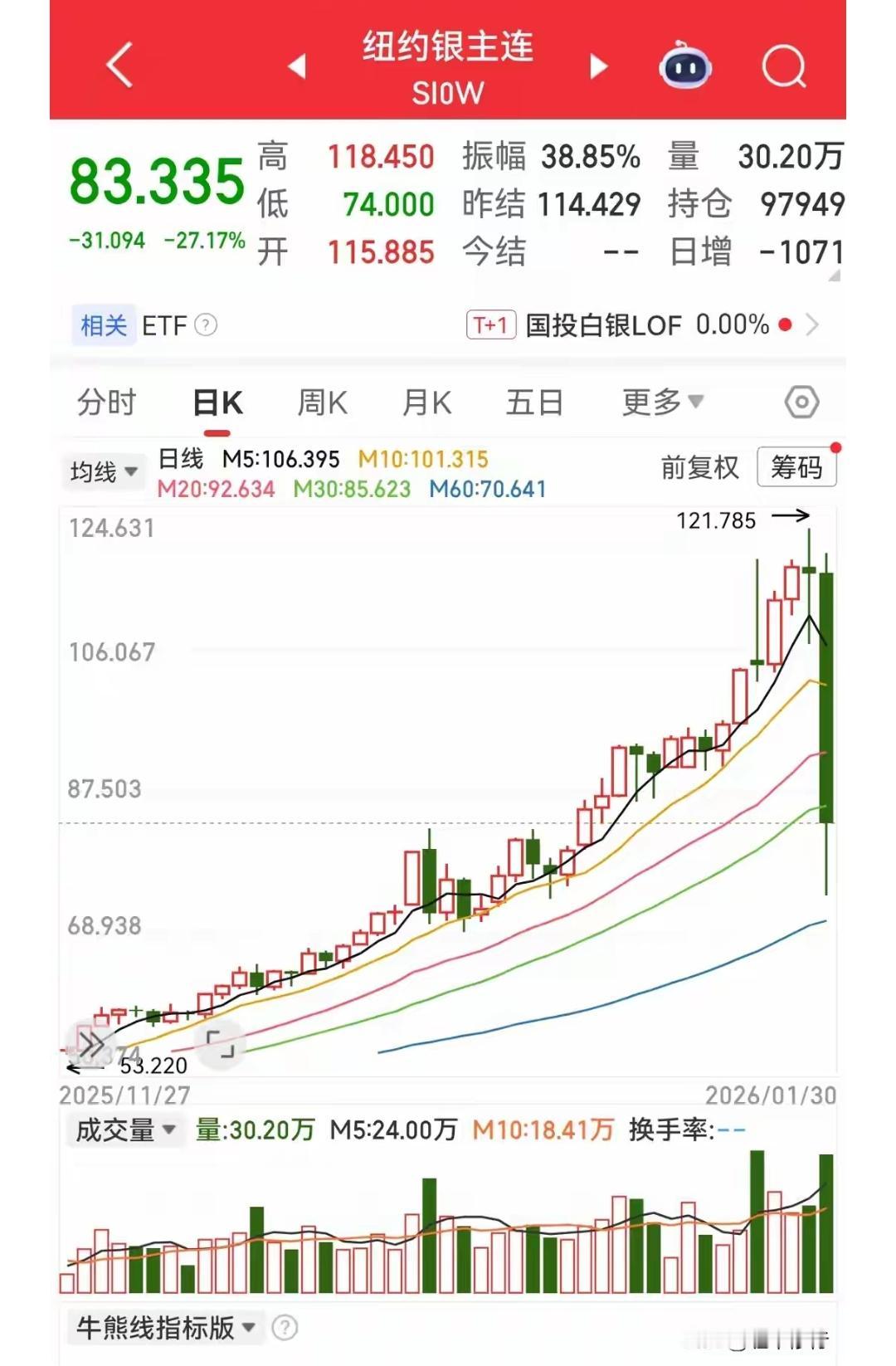交易时间不同步，后果出来了，这个周末，重仓黄金、白银的有点懵。
继上一交易极限下