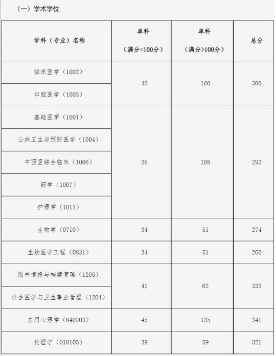 中国医科大学2025考研复试分数线！