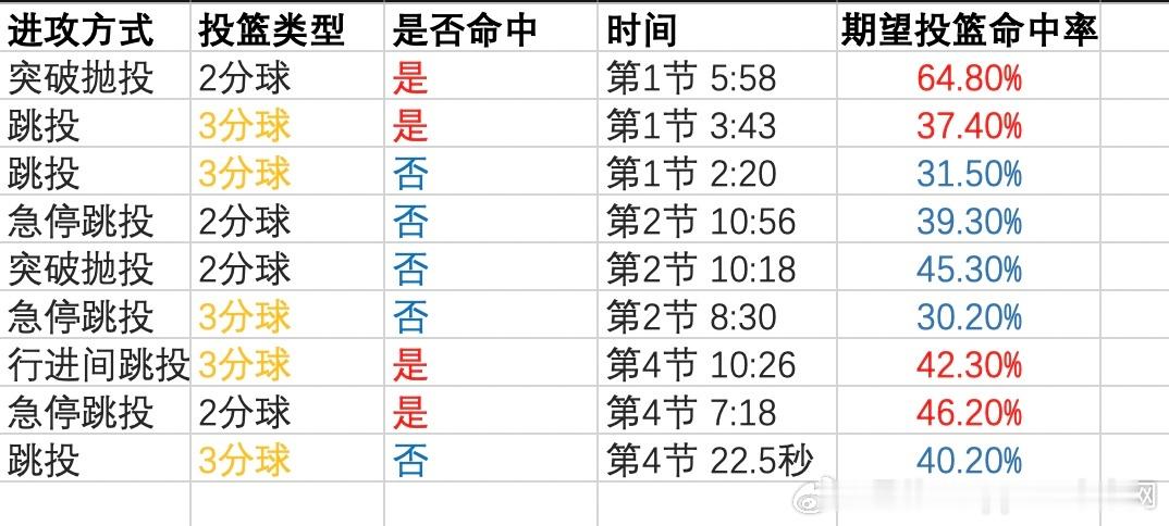 继续一些追踪数据谢泼德对快船本场实际命中率44.4%（9中4）比预期命中率高2.