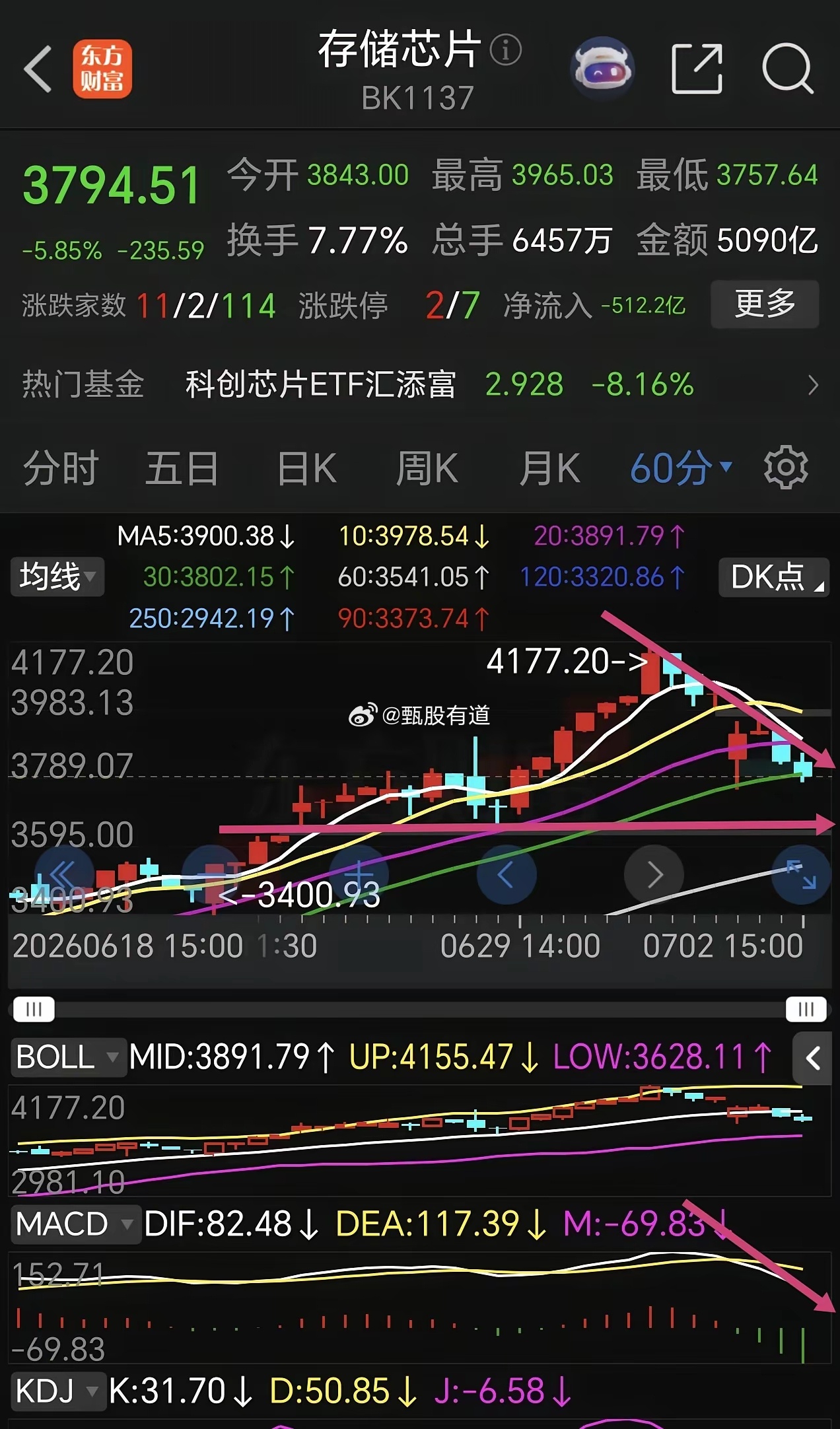 存储芯片能在什么位置止跌？   夜里，外围又是利空，美半导体芯片再次大跌，特别是