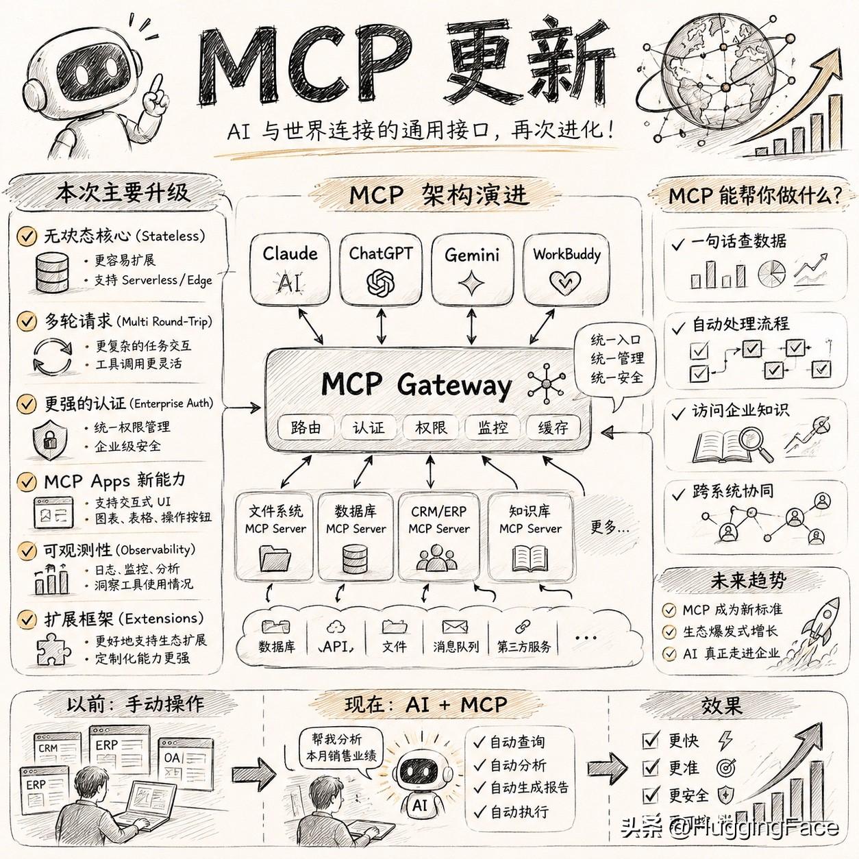 AI 与世界的通用接口再次进化。