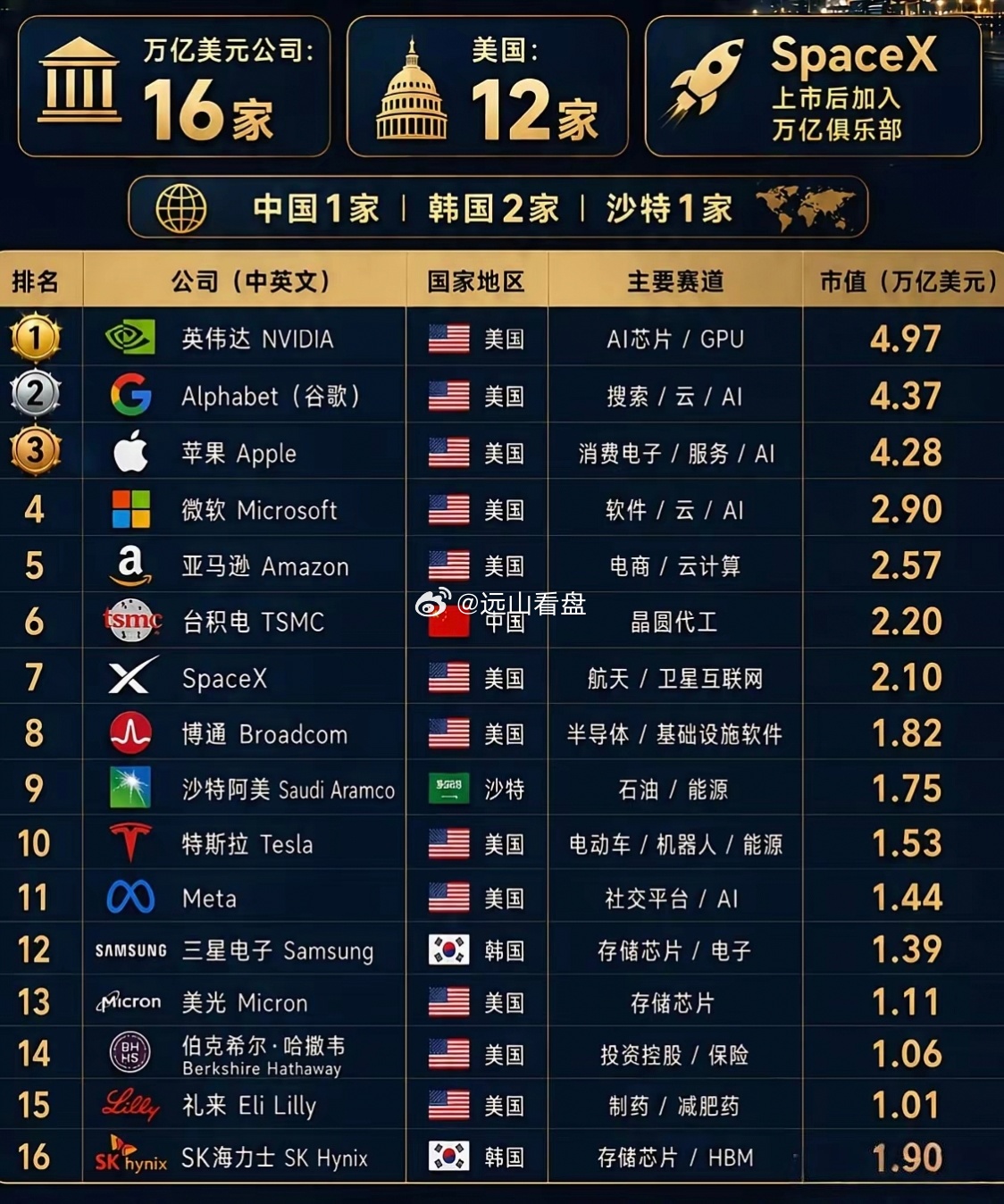 全球市值超过1万亿美元的16家企业，中国有一家。中国的台积电市值高达2.2万亿美