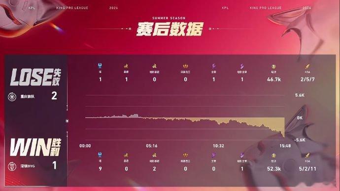 DYG方羽马超MVP 新秀方羽马超一战封神，绝境之中挺身而出，用顶级操作扭转战局