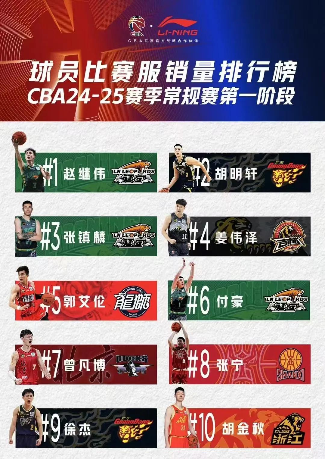 第一阶段CBA球衣销量排名赵继伟排第一，郭艾伦只排第五是人气下滑还是另有隐情？原