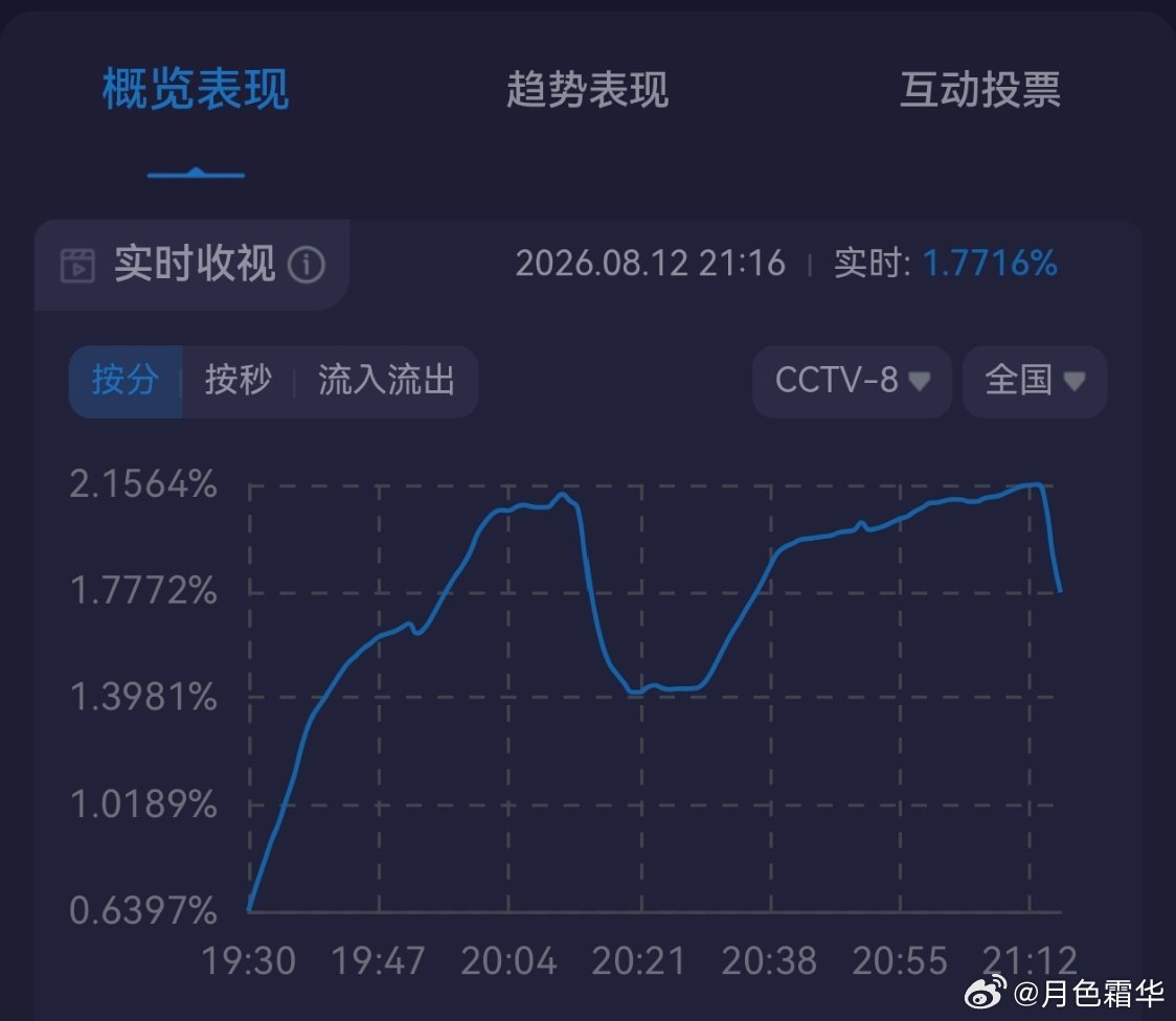 重器电视剧重器黄景瑜重器黄景瑜陈一众 一天更比一天高，长势喜人。 