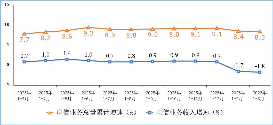 工信部：2026年一季度通信业经济运行情况