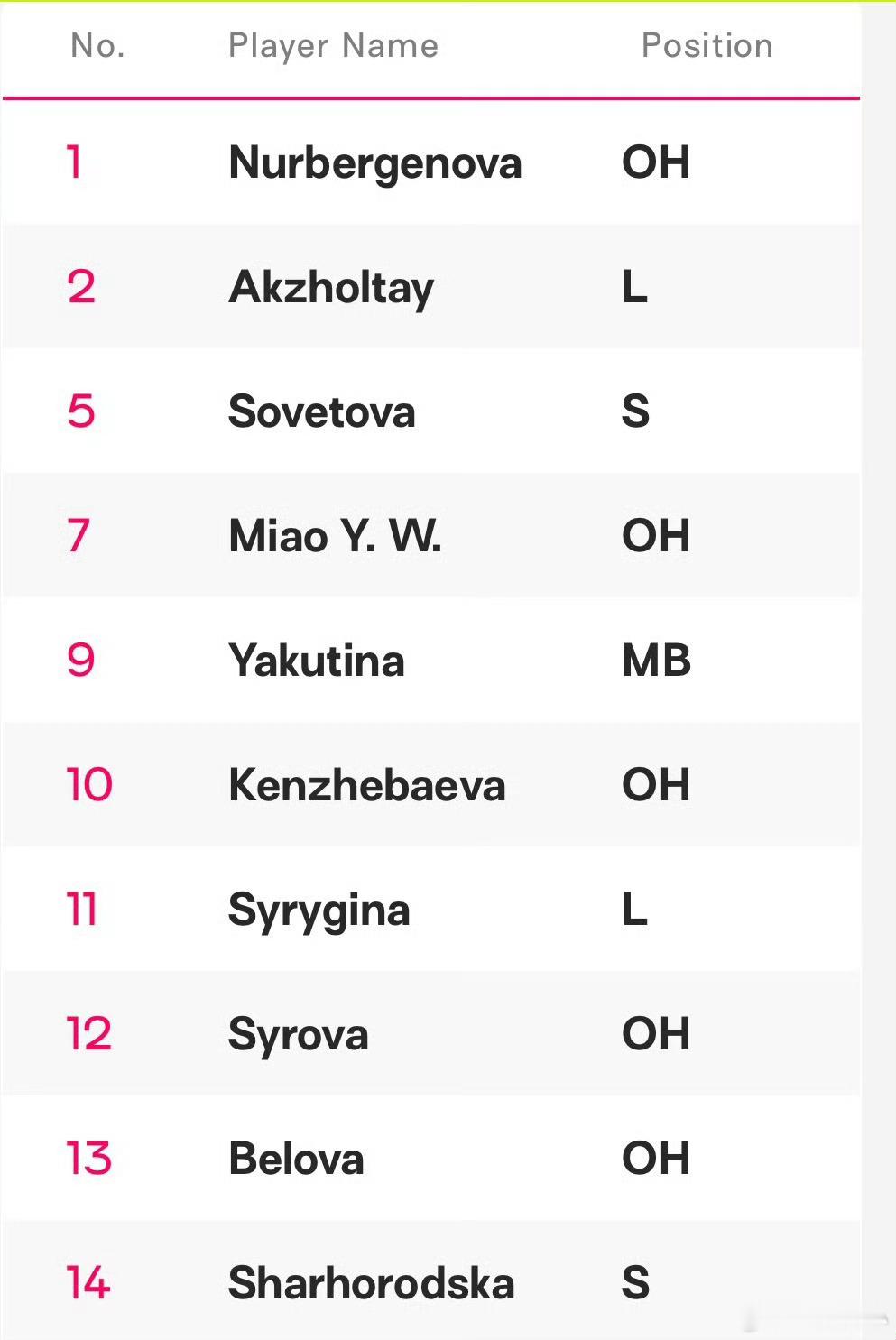 【缪伊雯加盟坦泽塔苏 】四川女排主攻手缪伊雯的名字出现在哈萨格斯坦泽塔苏的名单里