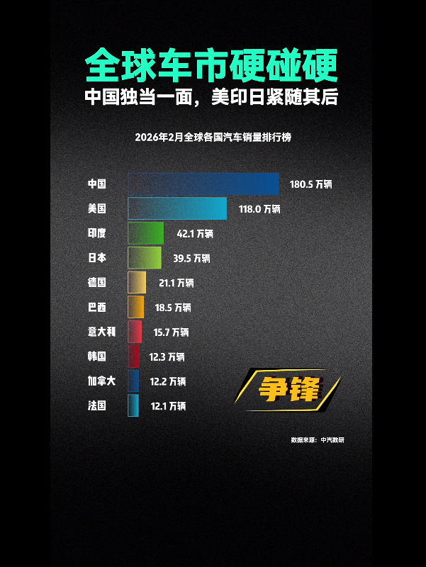 全球车市大比拼，中国一马当先美印日紧追在后。2026 年 2 月的全球车市销量榜