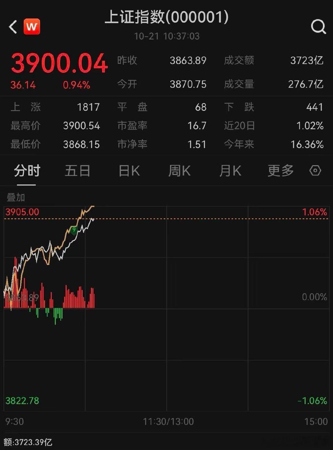 沪指收复3900点 大盘涨近1%收复3900点，全市场近4400股飘红。但扎心的