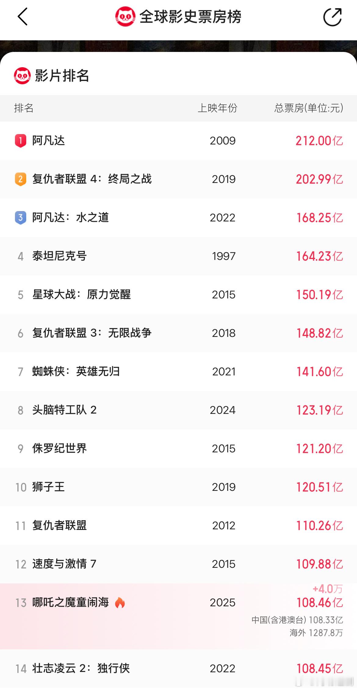 哪吒2票房超凌云壮志2  哪吒2超凌云壮志2  当《哪吒之魔童闹海》票房超越《凌