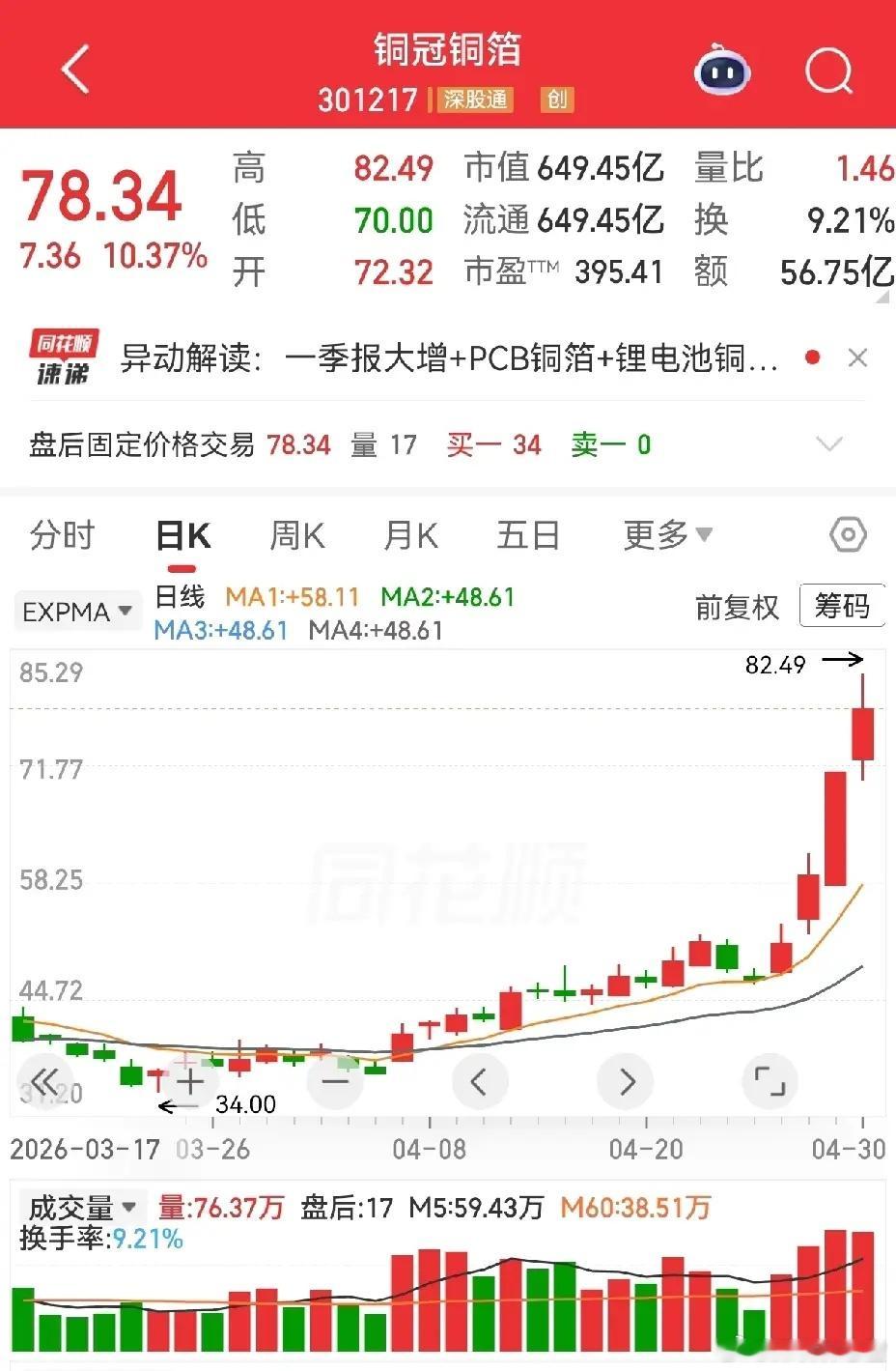 暗盘流入榜【4月30日】数据流入榜，并非股票涨跌之方向。昨日前二十名中7股上涨，