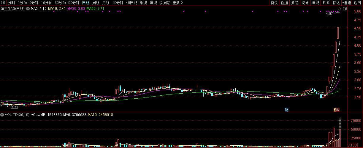 A股海王生物近期的走势也很牛，已经连续7个涨停板了，之所以出现这种持续大幅飙升的