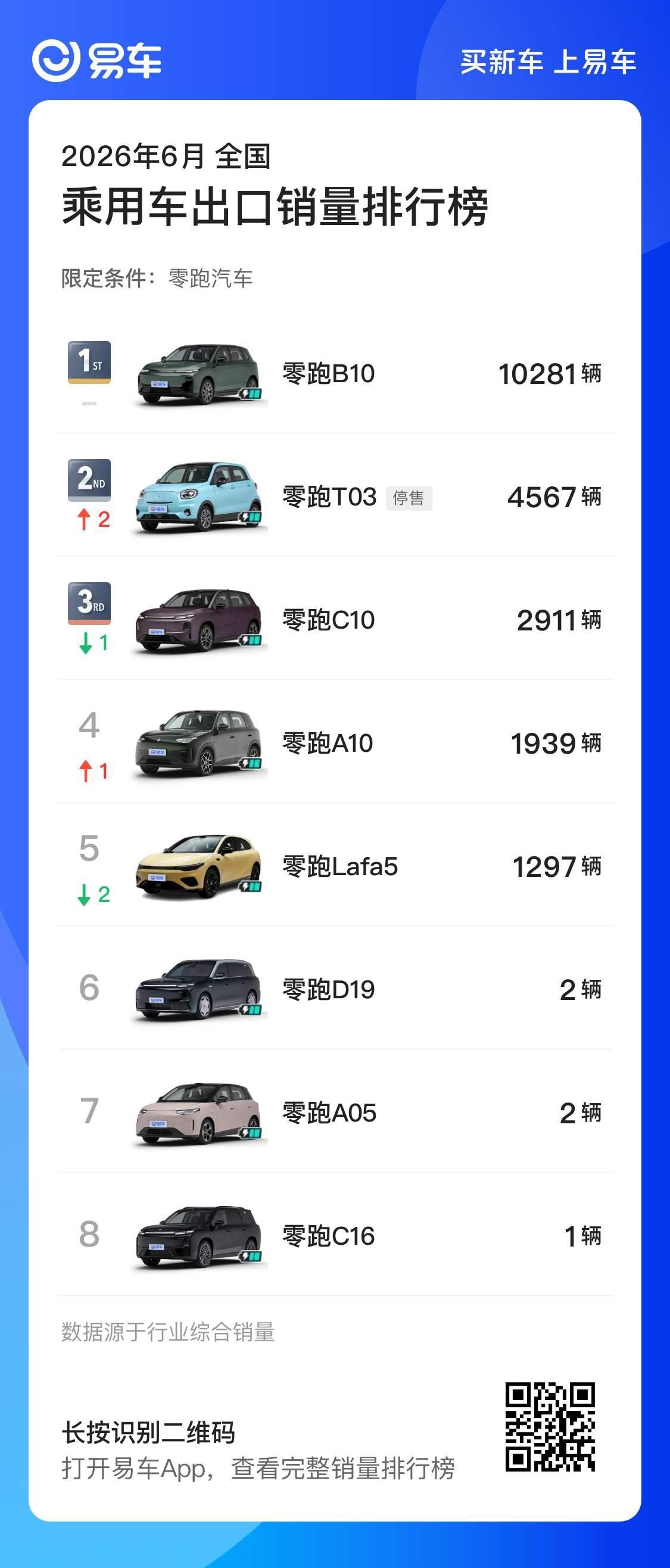 6月，两大新势力出口大户：出口量冠军零跑，一半以上销量来自B01；出口率冠军极氪