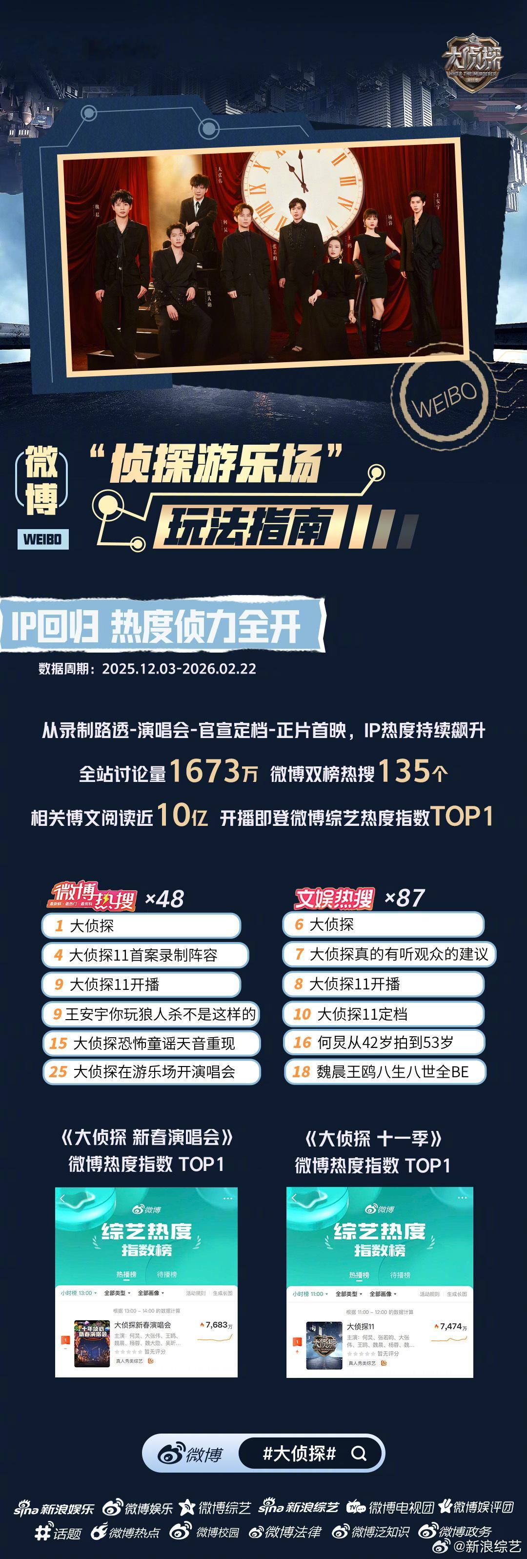 大侦探11夯爆了 《大侦探 十一季》微博高热开播！首播热度🔥从录制路透-演唱会